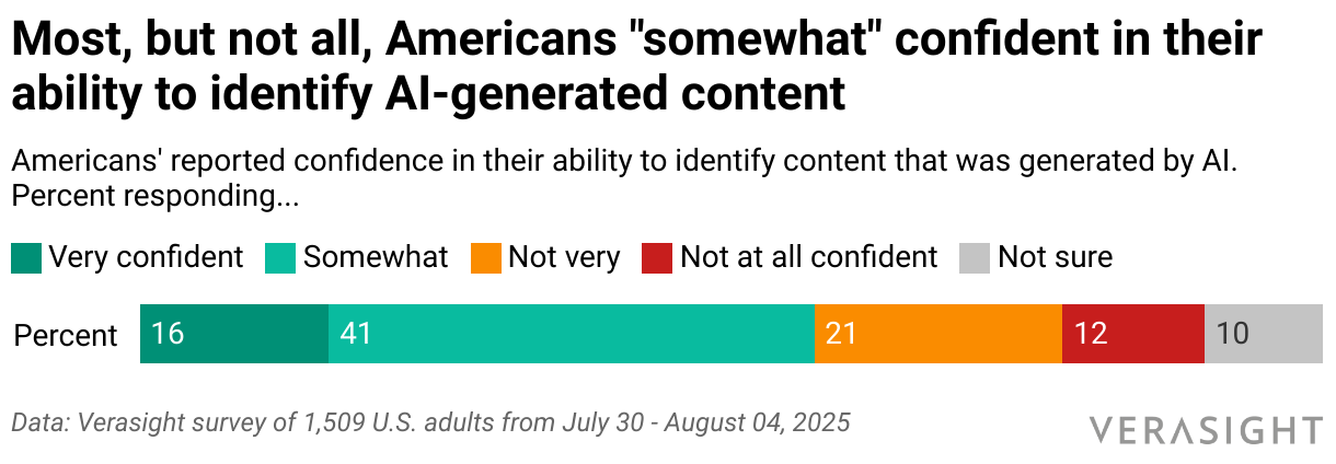 Most, but not all, Americans "somewhat" confident in their ability to identify AI-generated content (Stacked Bars)