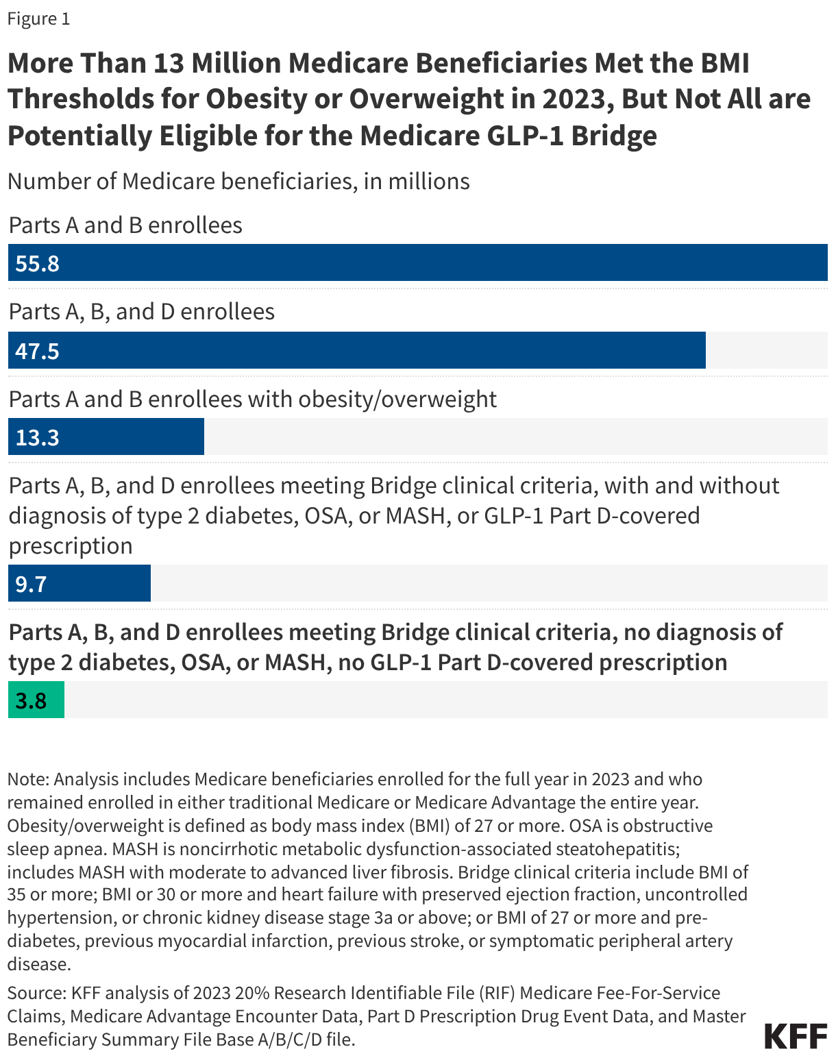 More Than 13 Million Medicare Beneficiaries Met the BMI Thresholds for Obesity or Overweight in 2023, But Not All are Potentially Eligible for the Medicare GLP-1 Bridge (Bar Chart)