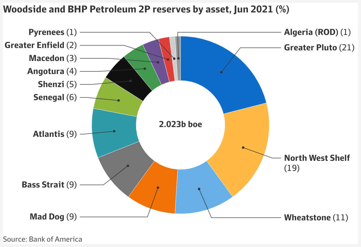 LNG powers Woodside’s journey to global top 10