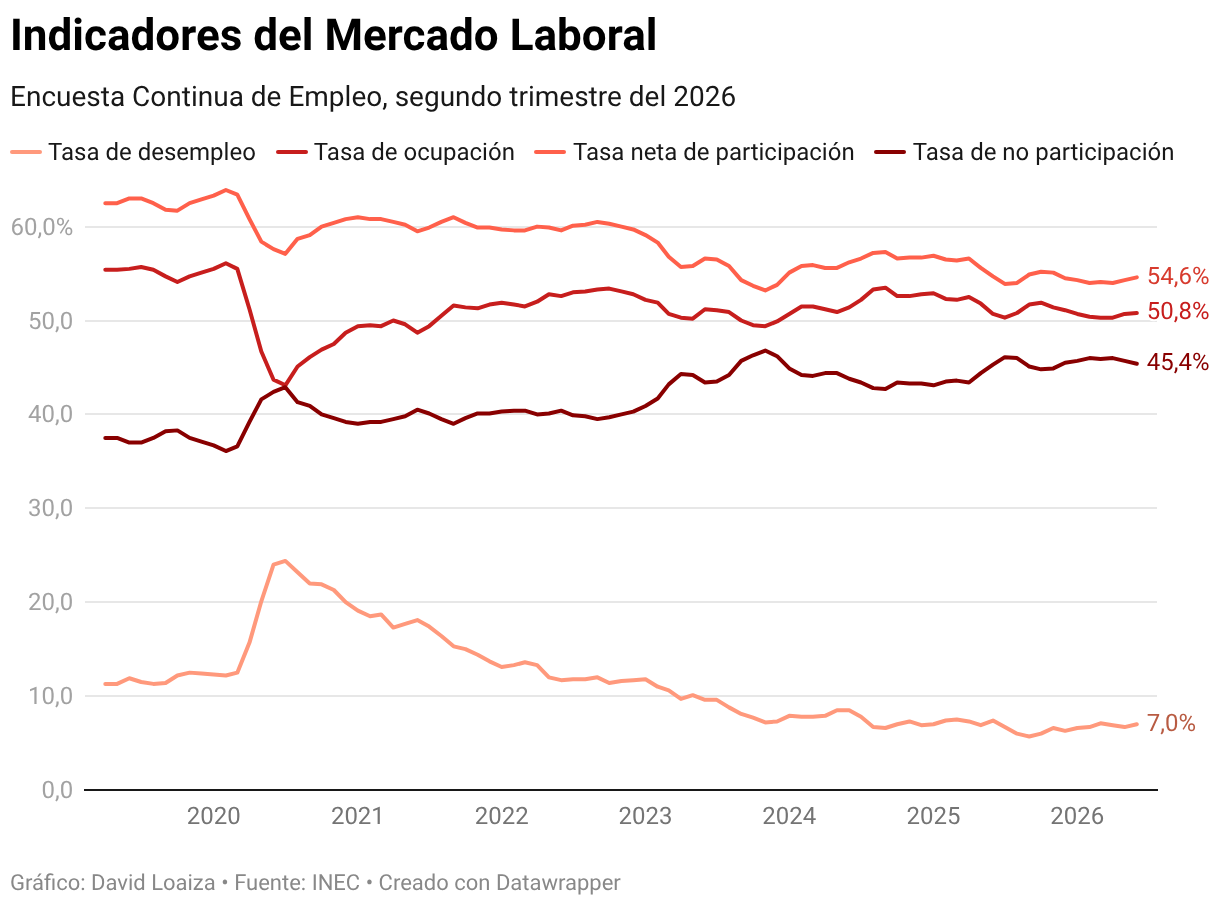 Indicadores del Mercado Laboral (Líneas)