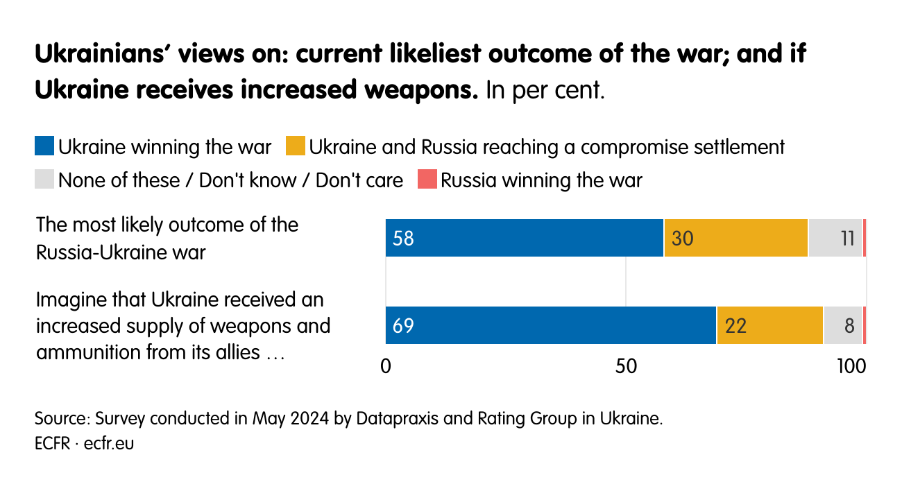 Ukrainians’ views on: current likeliest outcome of the war; and if Ukraine receives increased weapons.