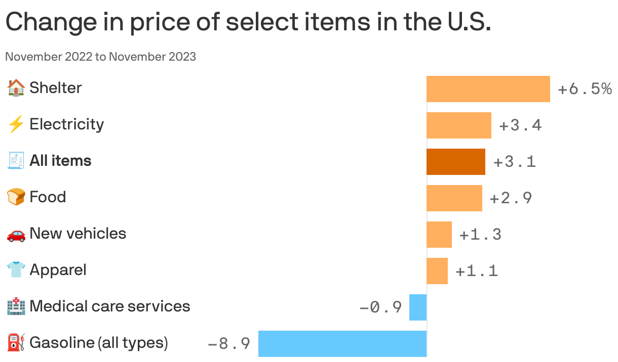Change in price of select items in the U.S.