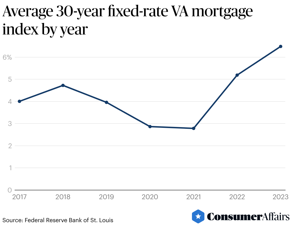 VA Mortgage Statistics by State 2024 ConsumerAffairs®