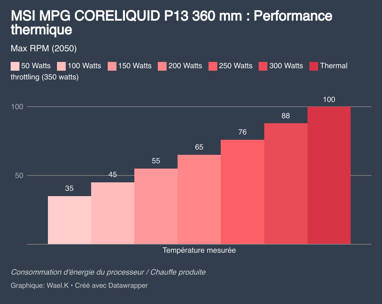 MSI MPG CORELIQUID P13 360 mm : Performance thermique (Colonnes groupées)