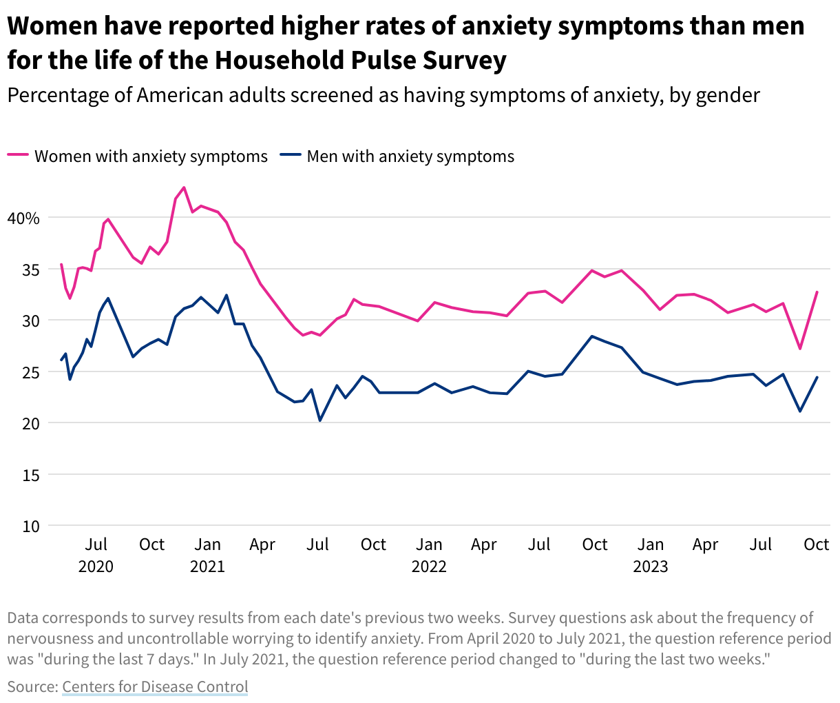 Line graph showing the percentage of American adults screened as having symptoms of anxiety, by gender. Since the Household Pulse Survey began in 2020, women have consistently reported higher rates of symptoms related to anxiety than men.