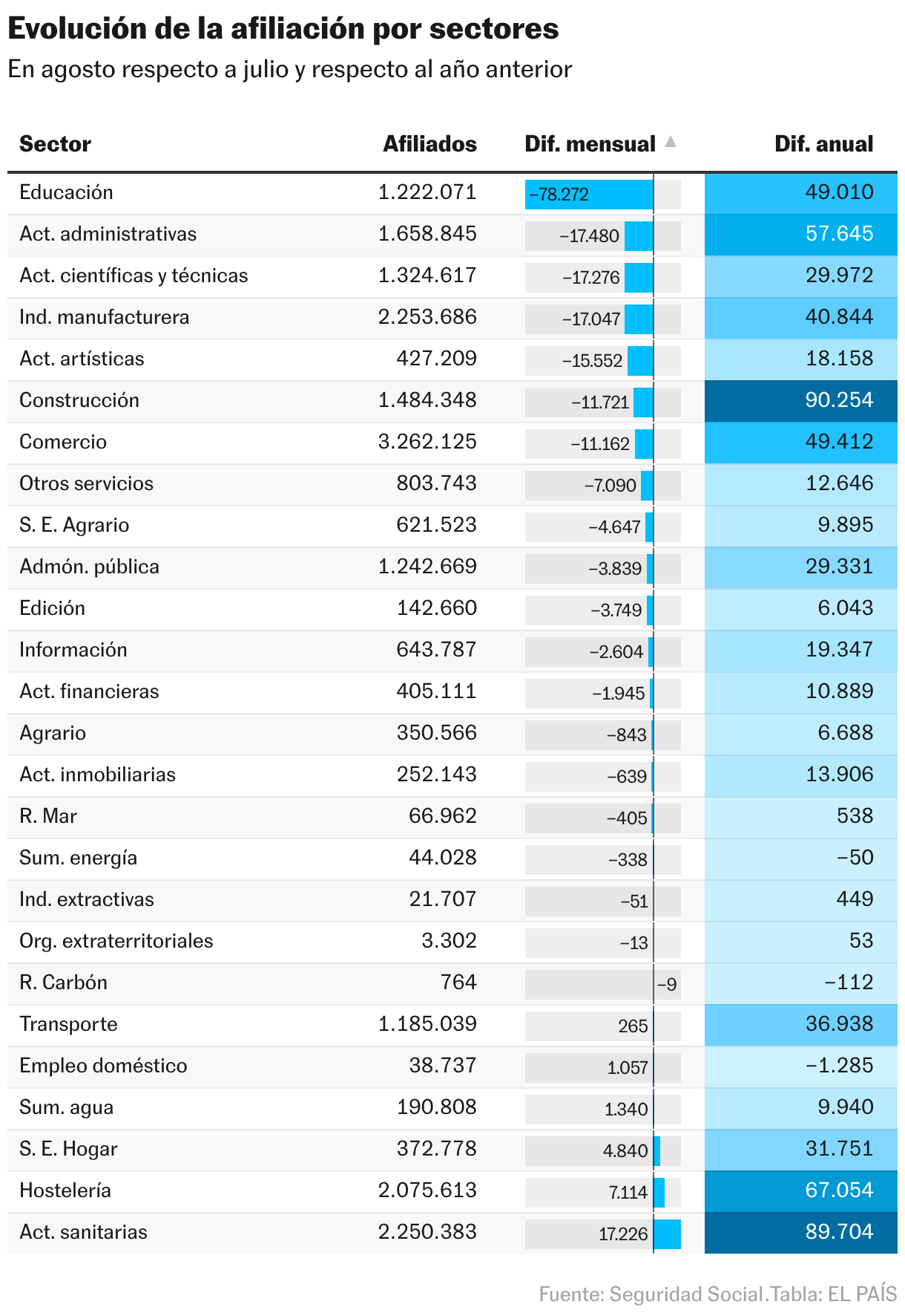 Evolución de la afiliación por sectores (Tabla)
