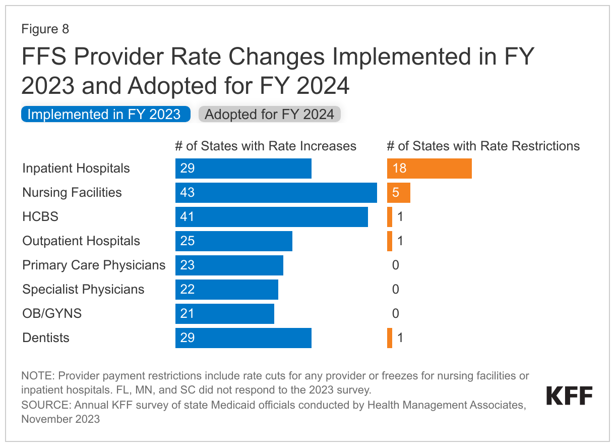 FFS Provider Rate Changes in FY 2023 and FY 2024 data chart