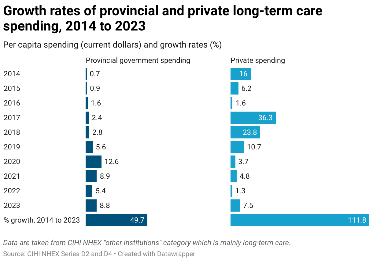 Growth rates of provincial and private long-term care spending, 2014 to 2023 (Split Bars)