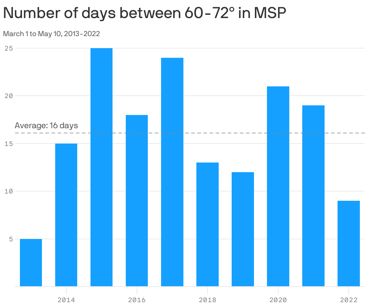 Number of days between 60-72° in MSP