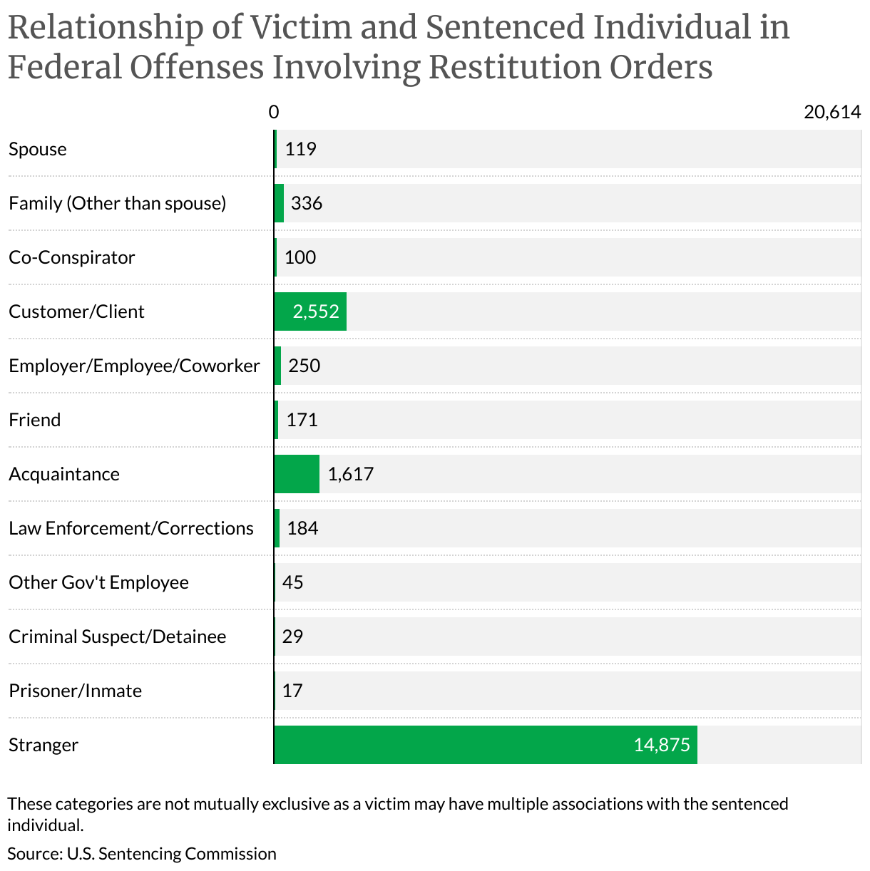 Relationship of Victim and Sentenced Individual in Federal Offenses Involving Restitution Orders (Bar Chart)