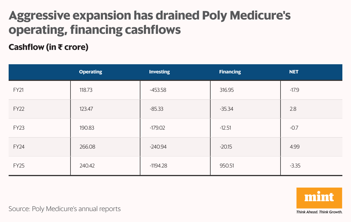 Aggressive expansion has drained Poly Medicure's operating, financing cashflows (Table)