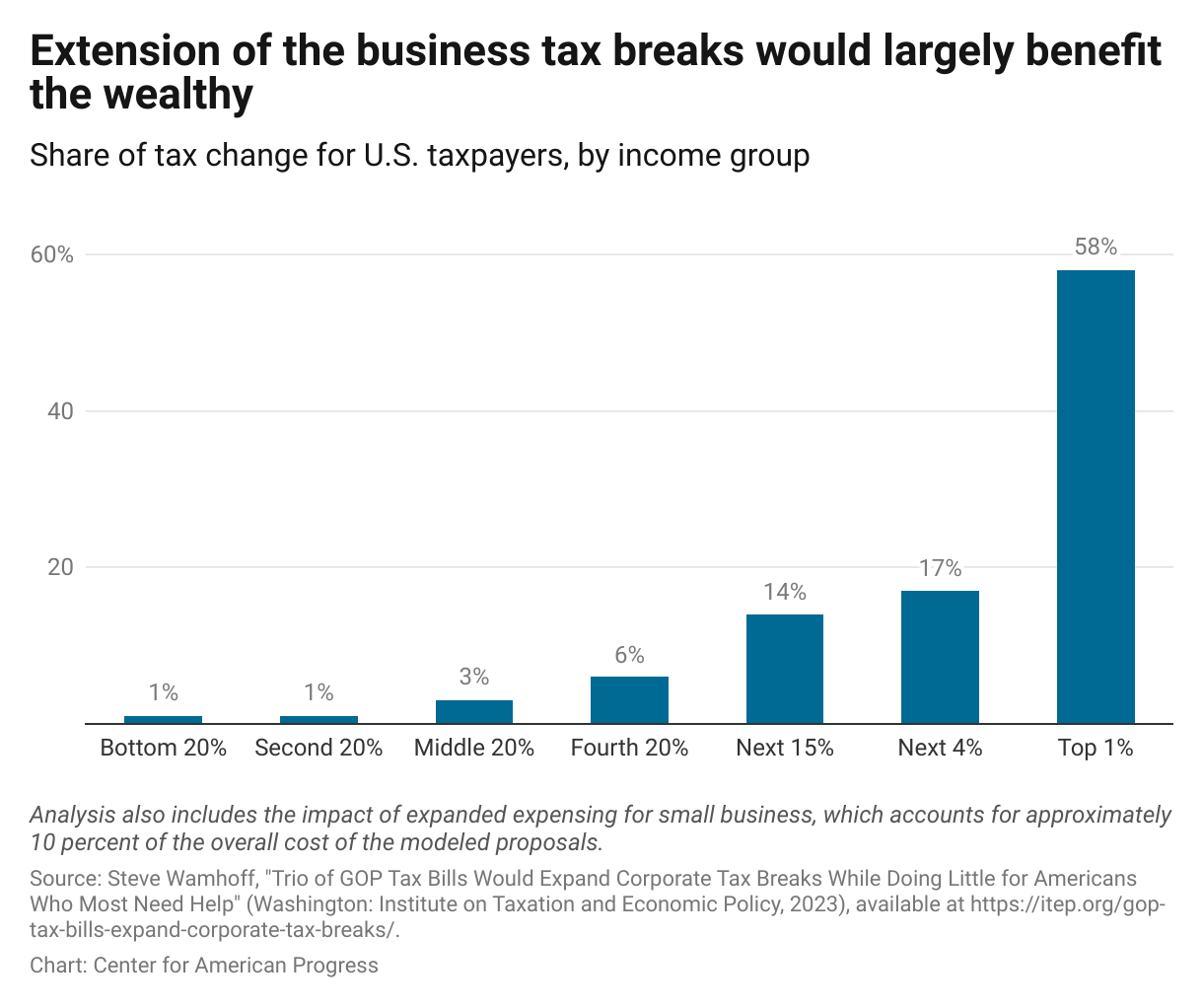 A bar chart showing the share of business tax breaks by various income groups for U.S. taxpayers, with the top 1 percent getting 58 percent of the tax change for U.S. taxpayers.