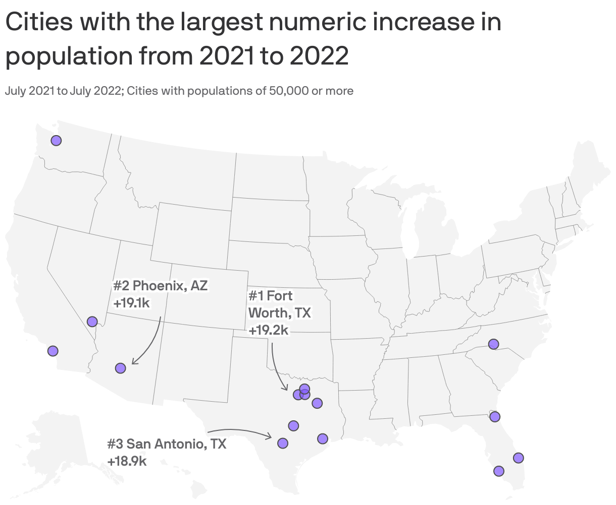 Cities with the largest numeric increase in population from 2021 to 2022