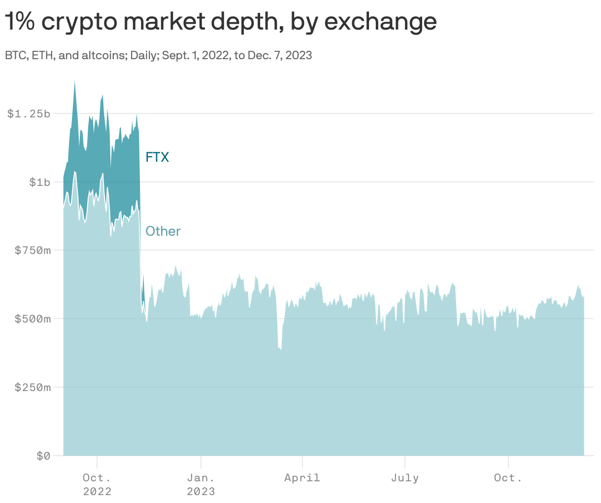 1% crypto market depth, by exchange