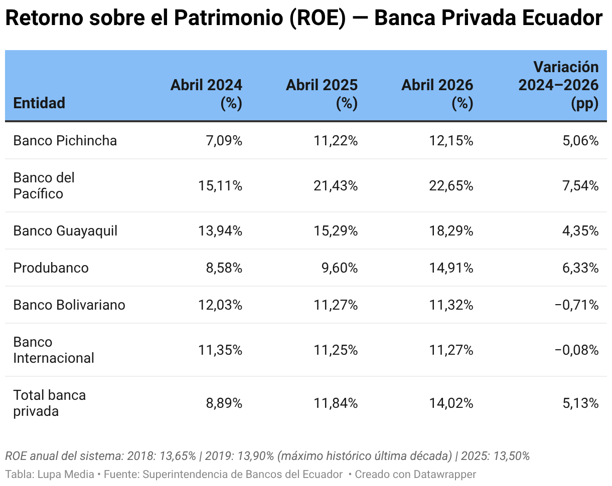 Retorno sobre el Patrimonio (ROE) — Banca Privada Ecuador (Tabla)