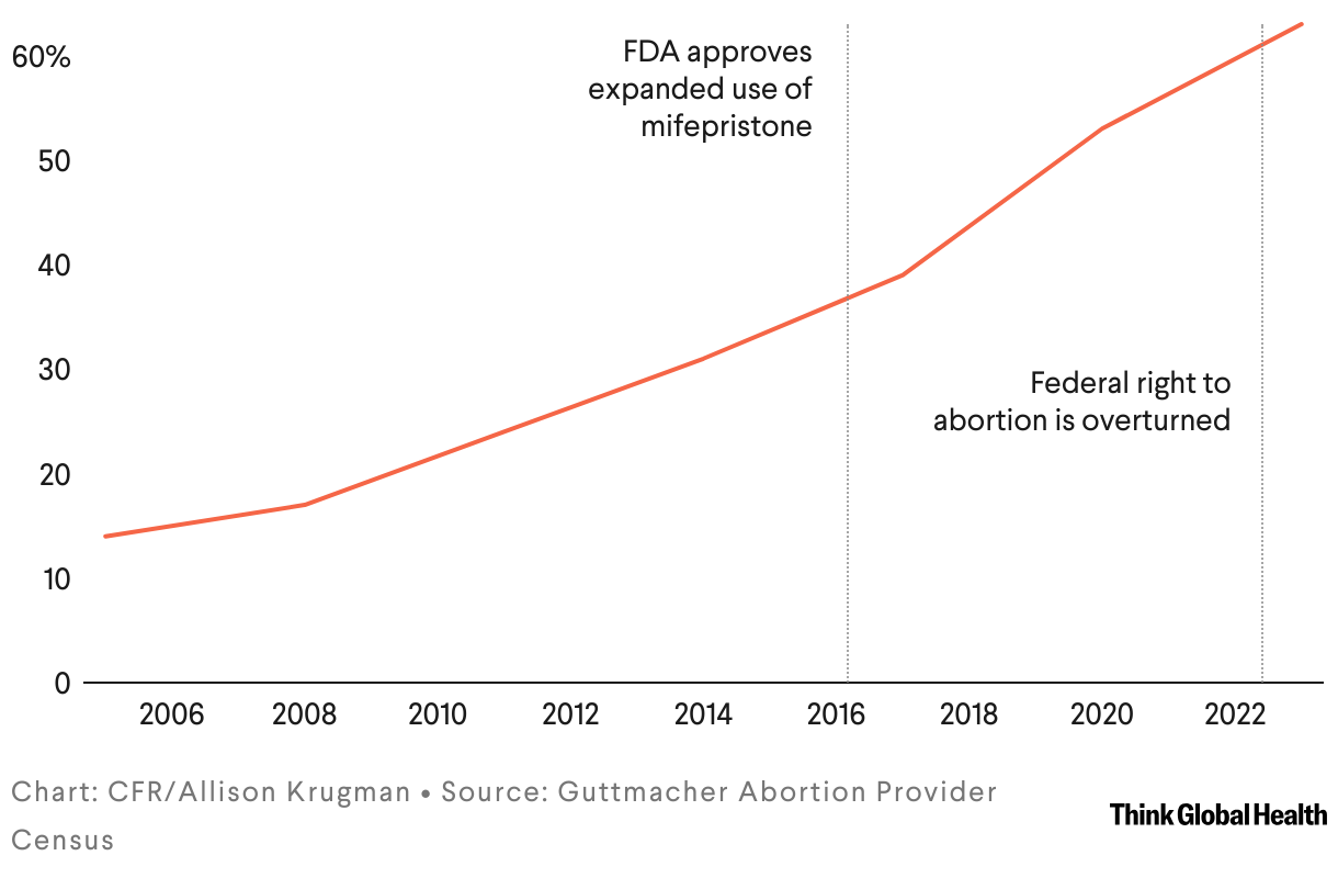 Line graph showing rise in medication abortion