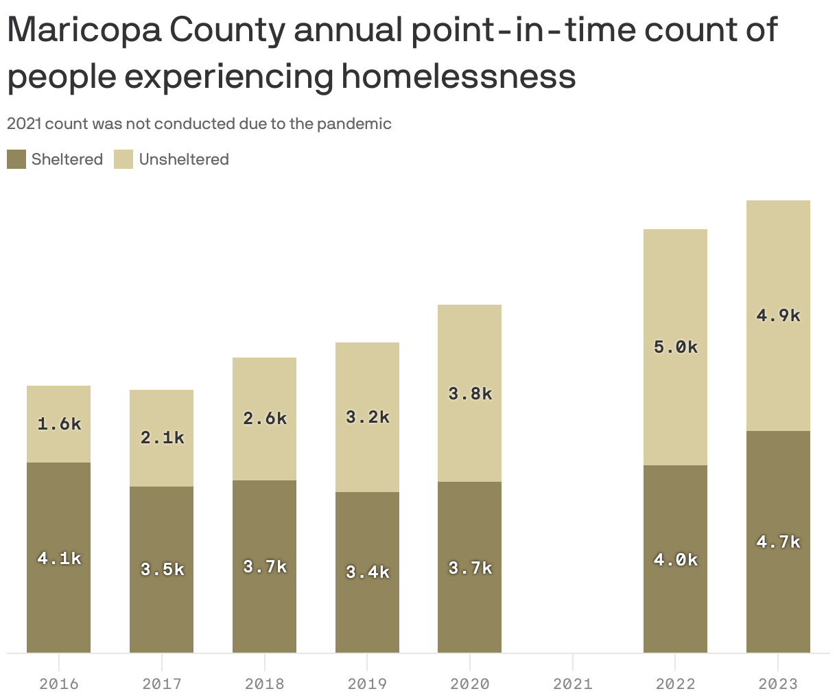Maricopa County annual point-in-time count of people experiencing homelessness