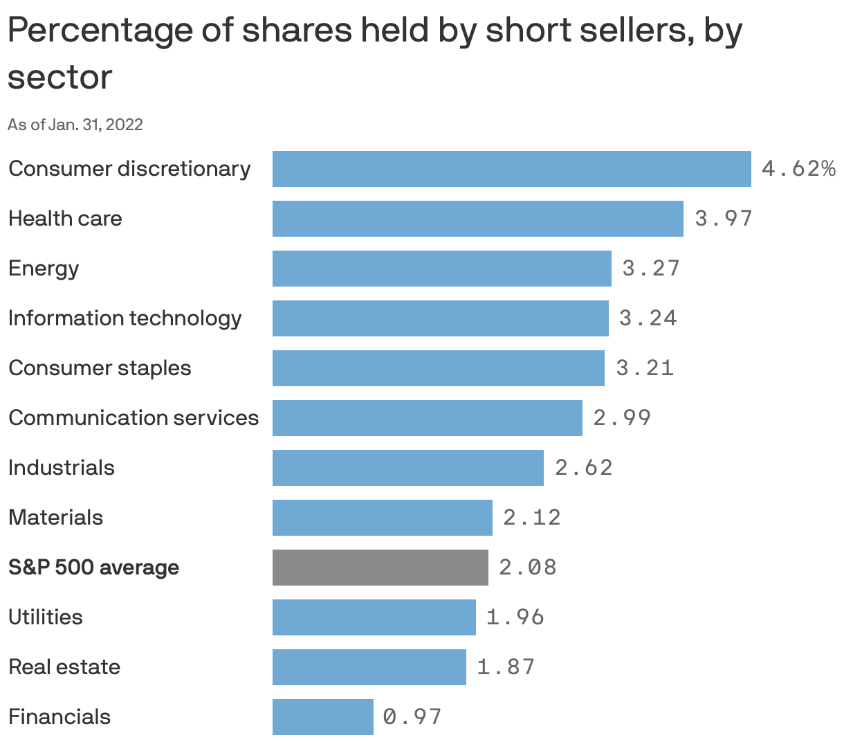Percentage of shares held by short sellers, by sector