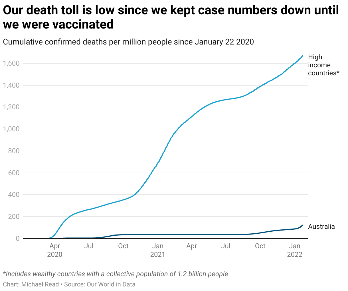 Australia COVID: Seventeen graphs that show how the pandemic has changed us