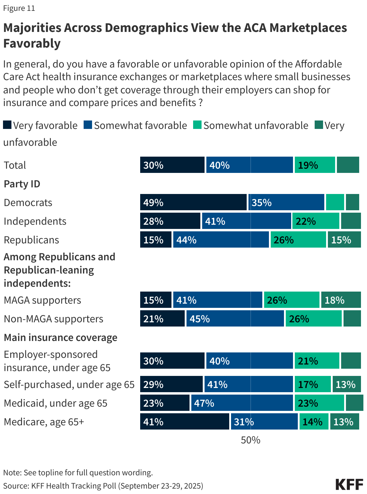 Majorities Across Demographics View the ACA Marketplaces Favorably