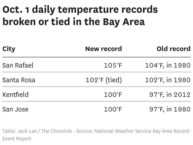 Triple-digit temperatures set records in parts of the Bay Area