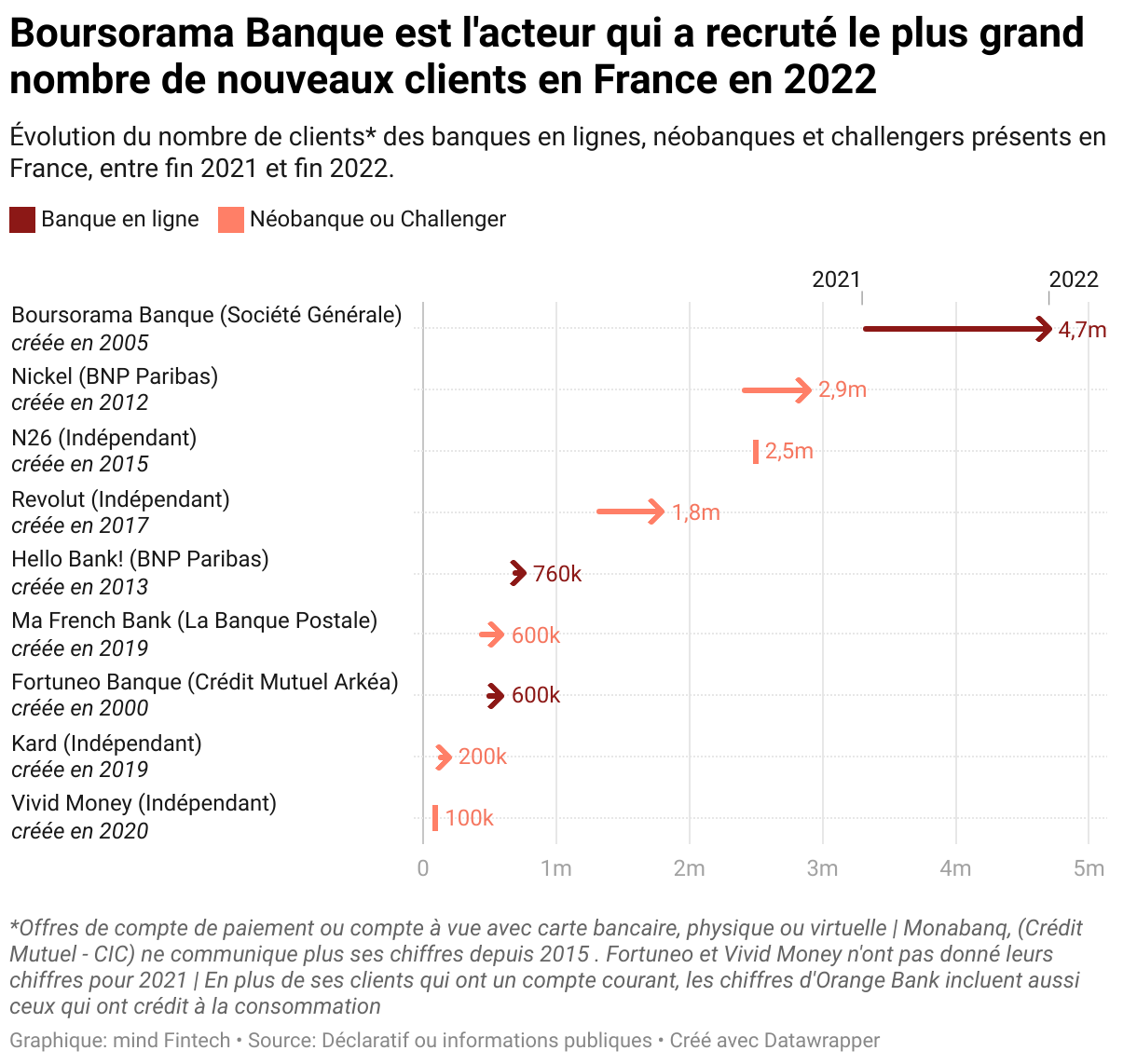 Évolution du nombre de clients* des banques en lignes, néobanques et challengers présents en France, entre fin 2021 et fin 2022.