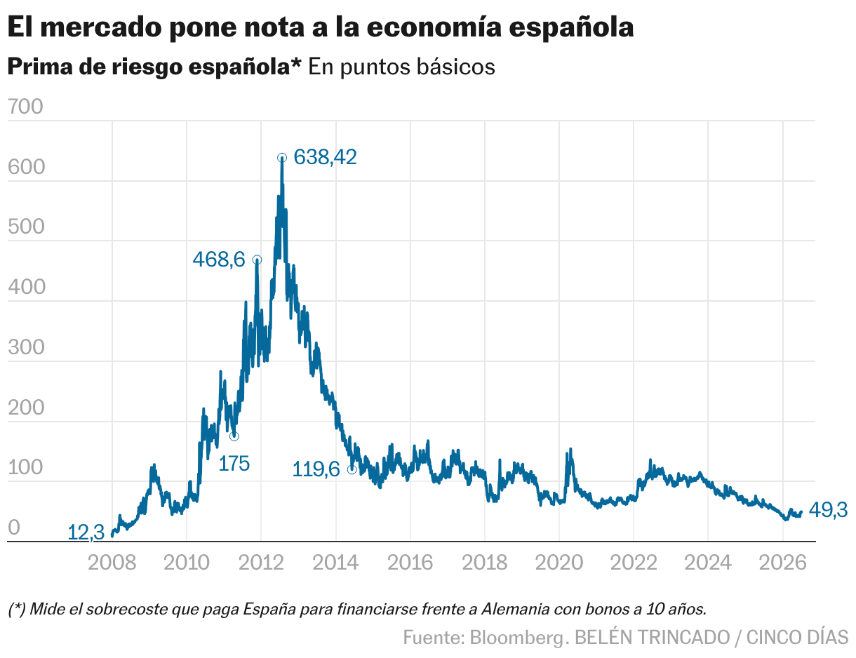 El mercado pone nota a la economía española (Líneas)