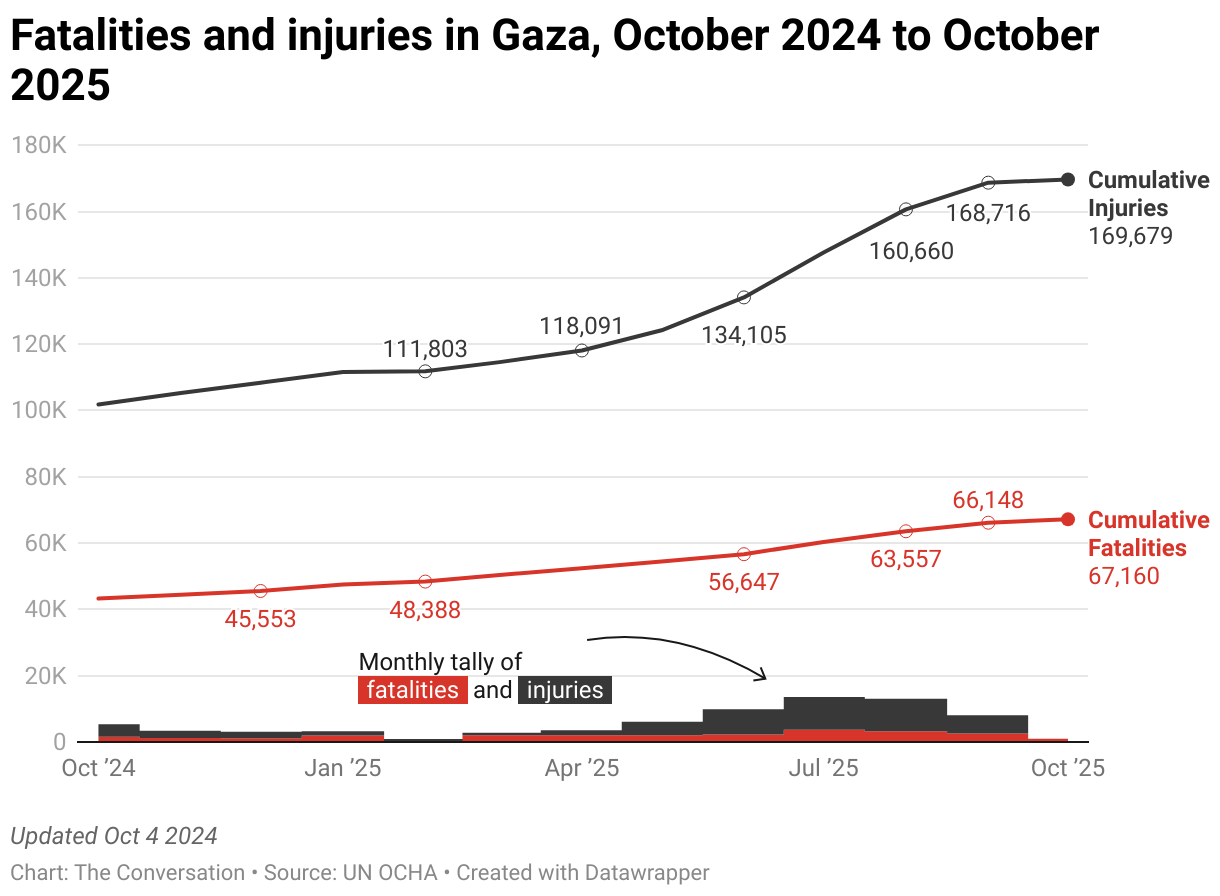 Fatalities and injuries in Gaza, October 2024 to 2025 (Line chart)