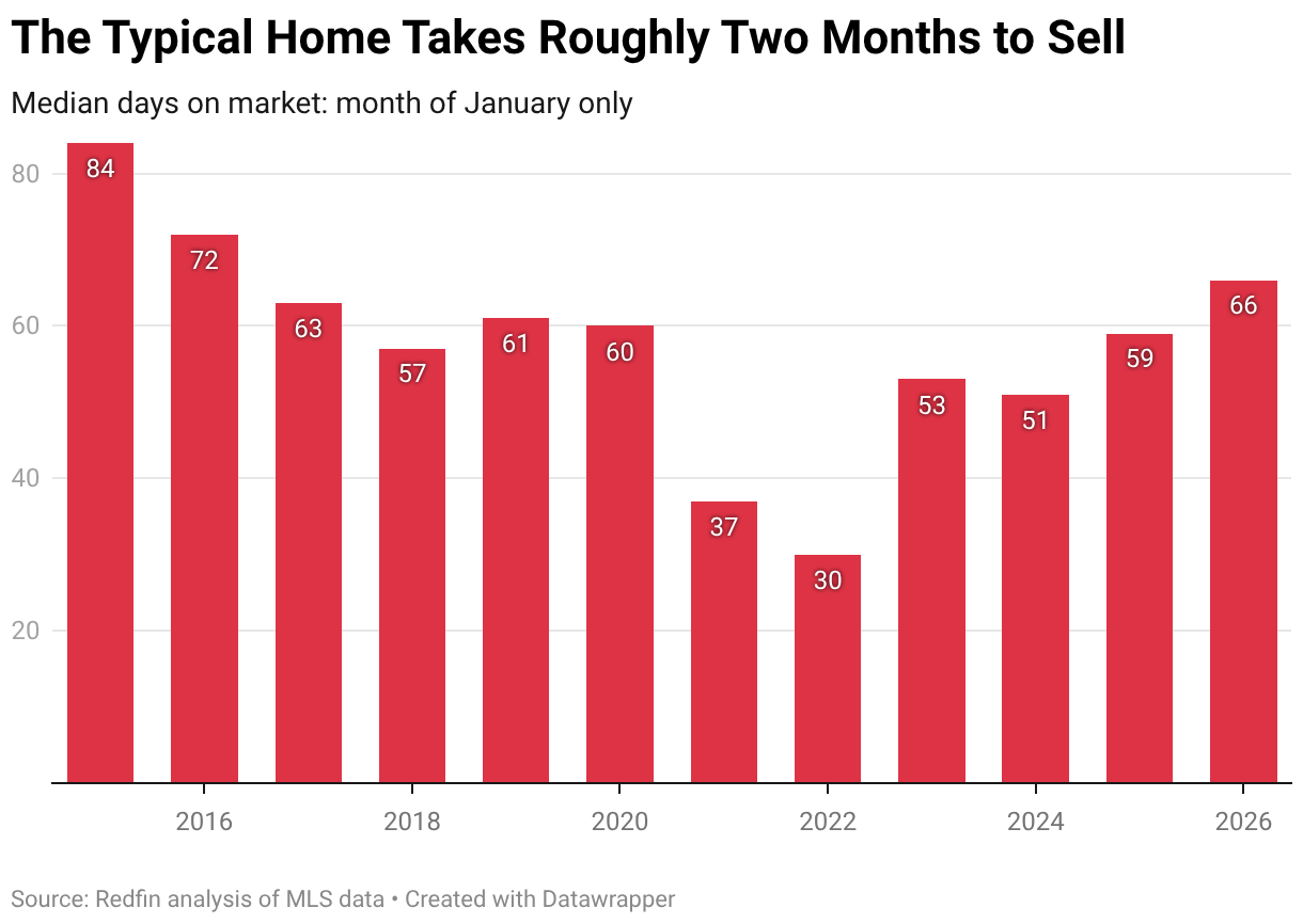 The Typical Home Takes Roughly Two Months to Sell (Column Chart)