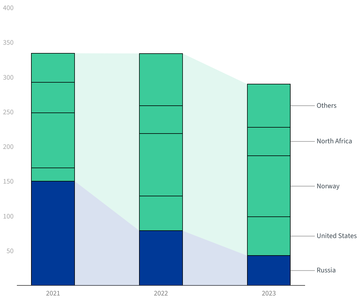 Bar chart showing how gas supply from main partners to the EU changed between 2021 and 2023.