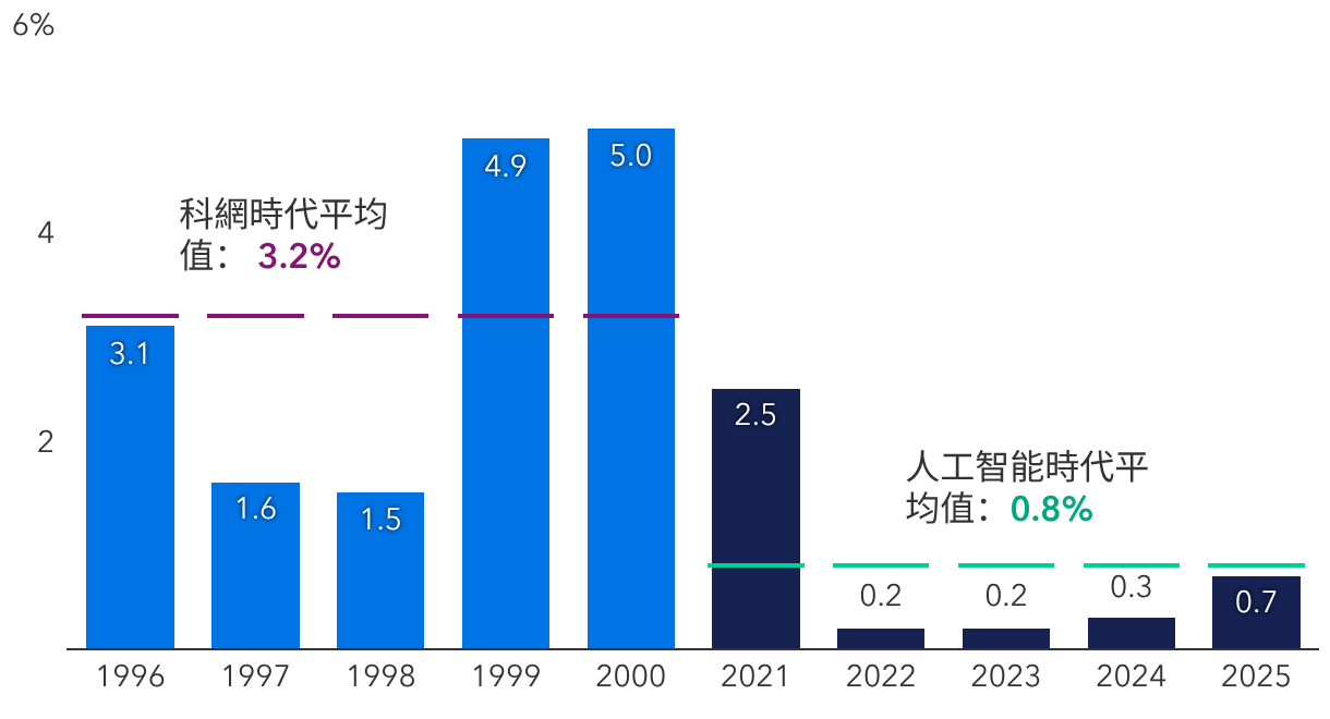 人工智能時代的首次公開招股市場規模仍遠遜於科網高峰期