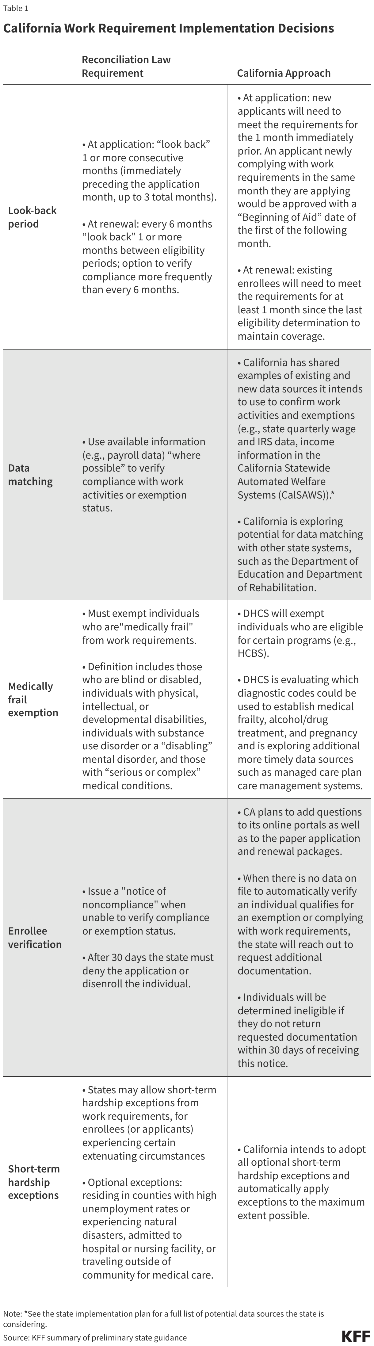 California Work Requirement Implementation Decisions (Table)