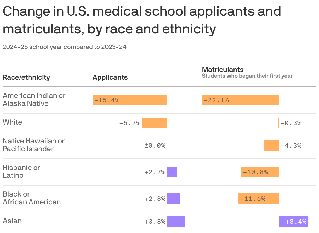 A table showing change in U.S. medical school applicants and matriculants, by race and ethnicity, between the 2024-254 and 2023-24 school years. American Indian/Alaska Native applicants are down 15.4%, the most of any group, followed by white students, down 5.2%. Matriculants are down across all race/ethnicity groups, except Asian matriculants, who grew by 8.4%.
