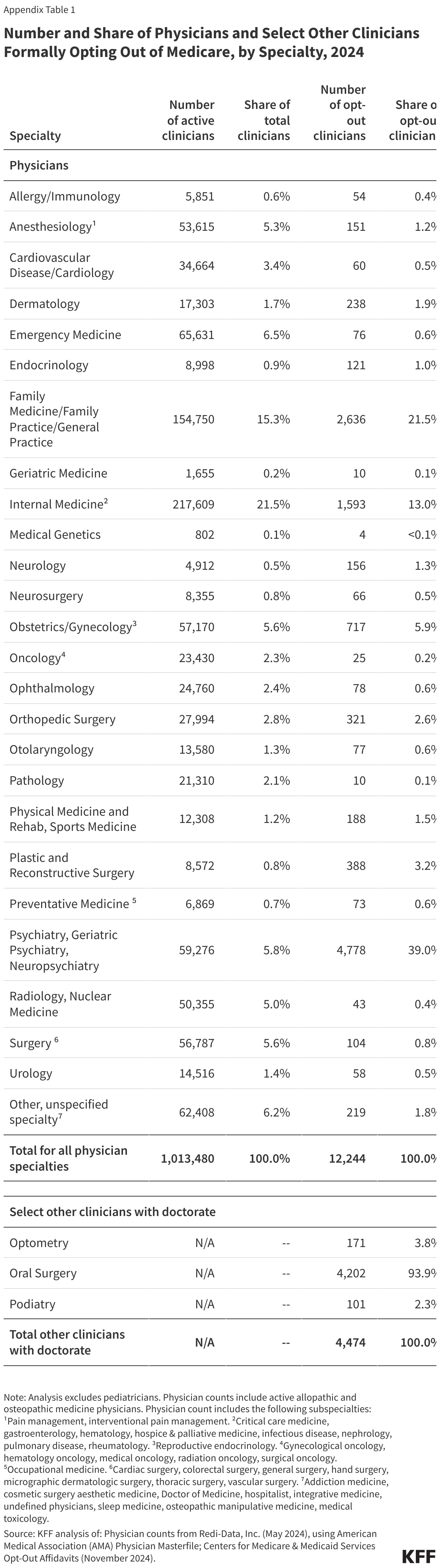 Number and Share of Physicians and Select Other Clinicians Formally Opting Out of Medicare, by Specialty, 2024 data chart