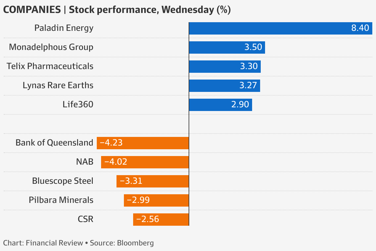 ASX Financials were the biggest laggard, NAB, BOQ ex dividends