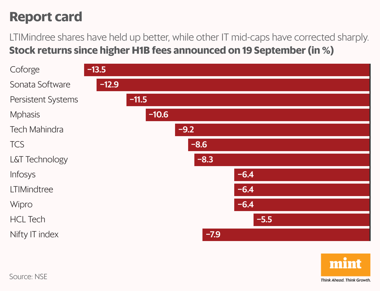 Report card (Bar Chart)
