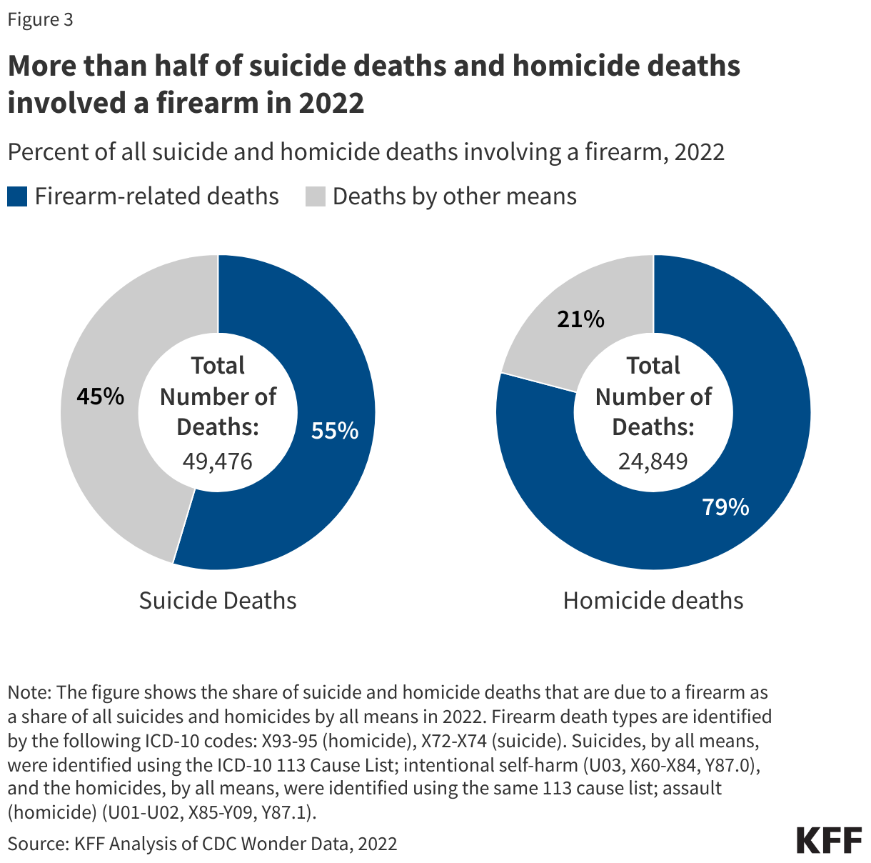 More than half of suicide deaths and homicide deaths involved a firearm in 2022 data chart