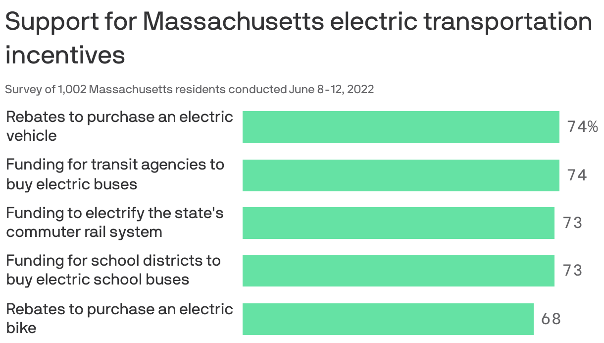 Support for Massachusetts electric transportation incentives