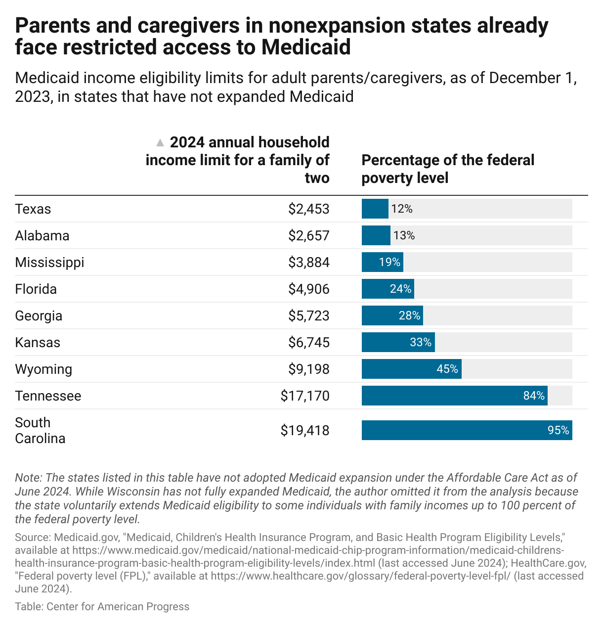 Table that identifies income eligibility limits (percentage of the federal poverty level and 2024 annual household income) for adult parent/caregivers for states that have not adopted the ACA's Medicaid expansion. Eligibility limits for a family of two range from $2,452.80 in Texas to $19,418 in South Carolina.