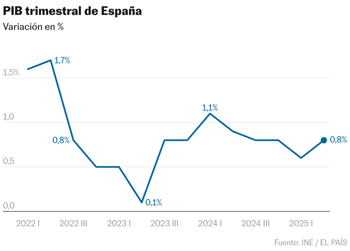 PIB trimestral de España (Líneas)