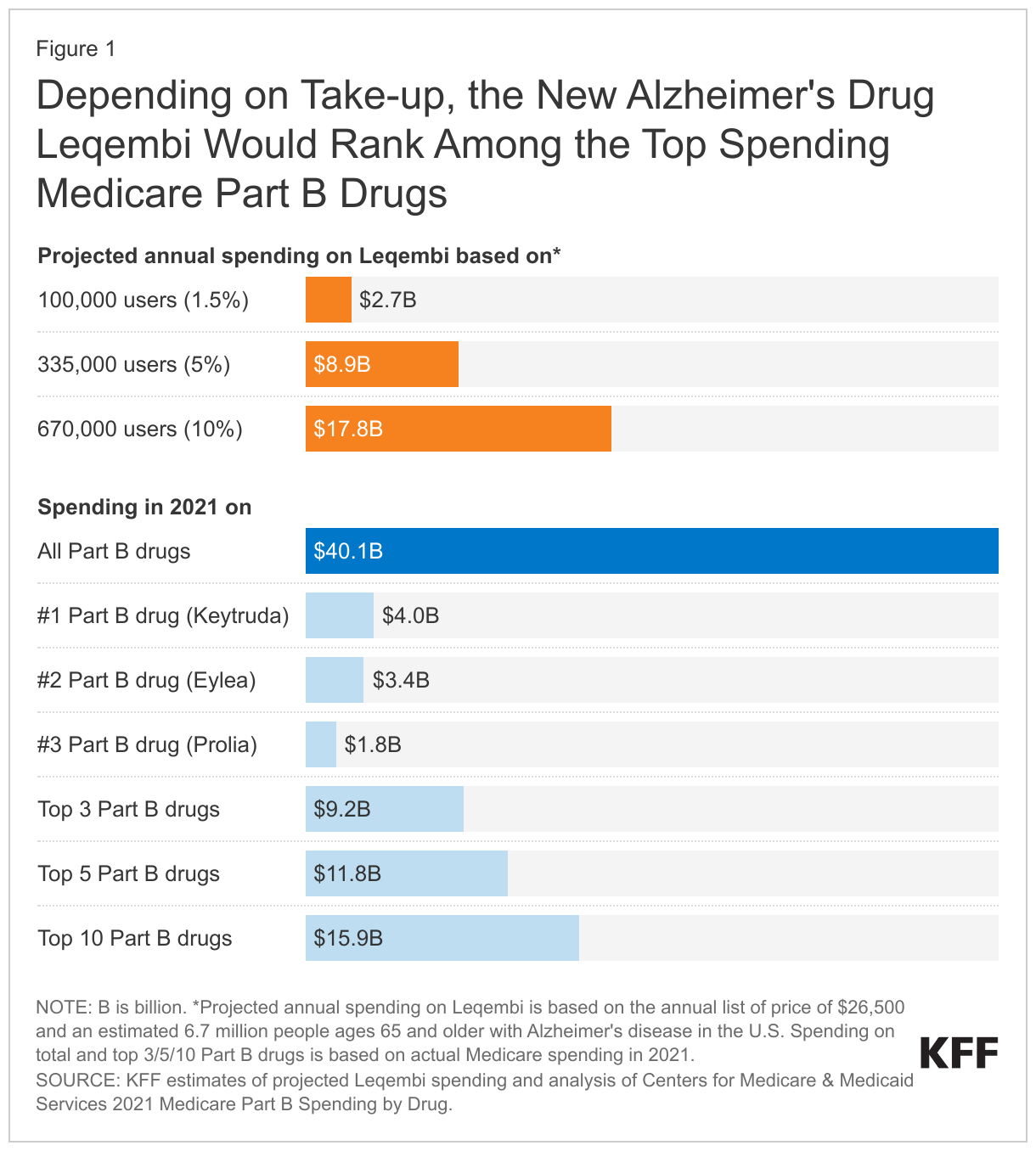  Depending on Take-up, the New Alzheimer's Drug Leqembi Would Rank Among the Top Spending Medicare Part B Drugs data chart