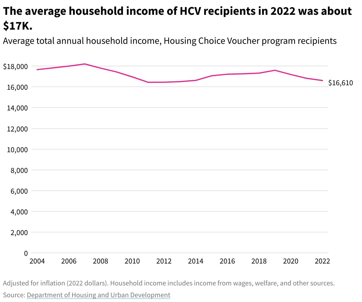Line chart showing average total annual household income of Housing Choice Voucher program recipients. In 2022, the figure is $16,610.