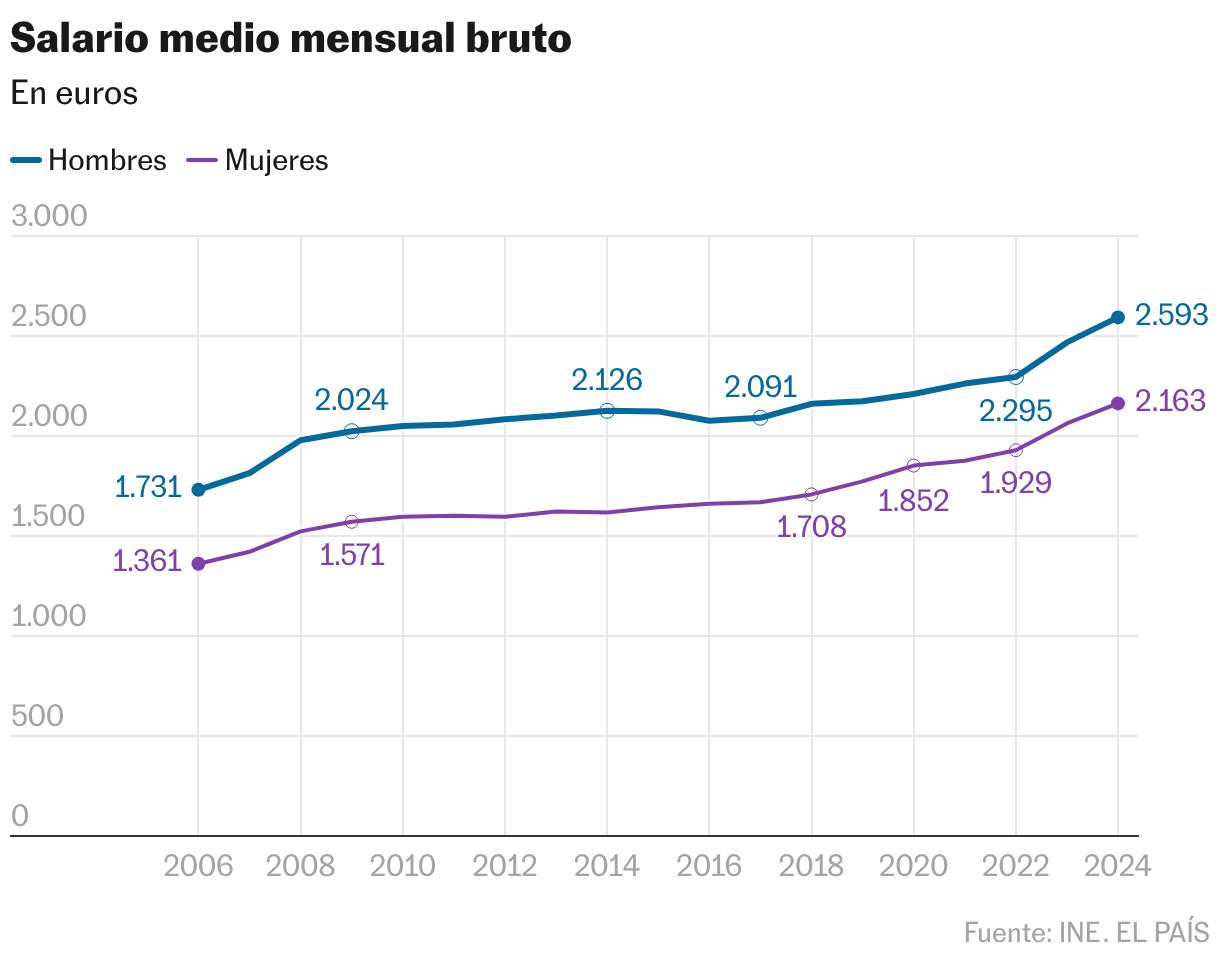 Salario medio mensual bruto (Líneas)
