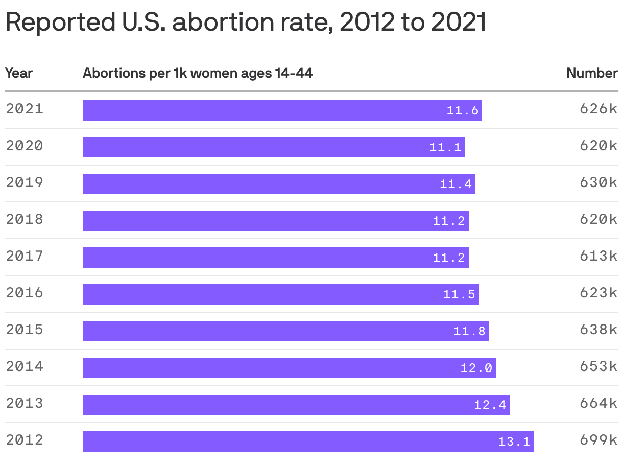 Reported U.S. abortion rate, 2012 to 2021