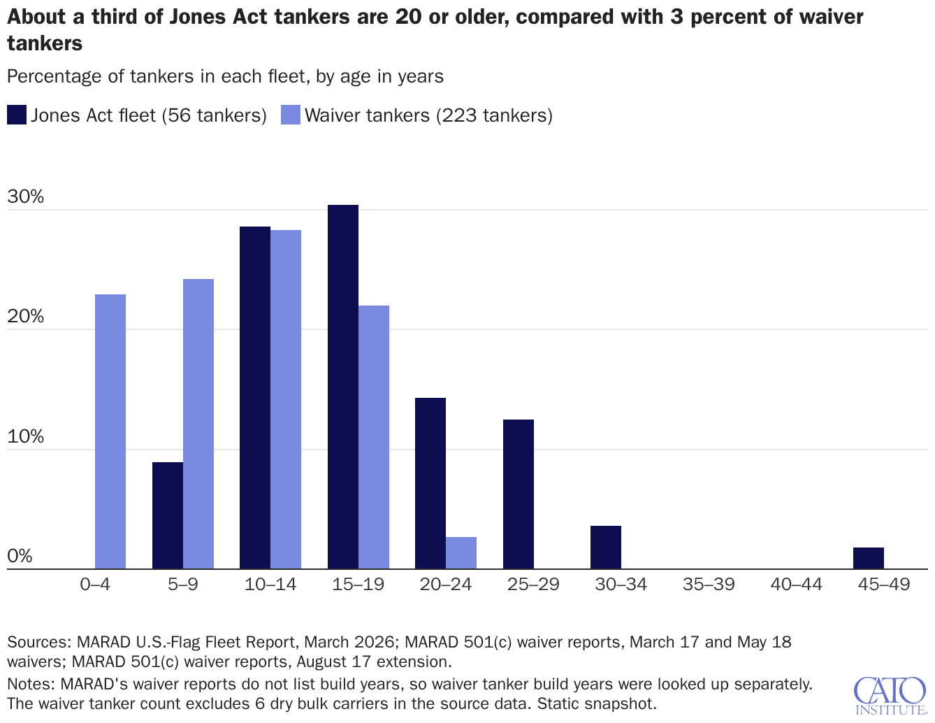 About a third of Jones Act tankers are 20 or older, compared with 3 percent of waiver tankers