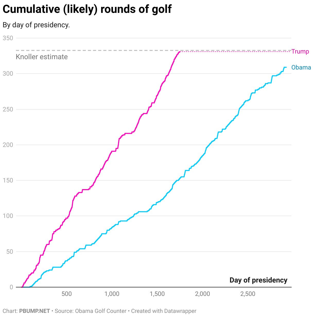 Cumulative (likely) rounds of golf (Line chart)
