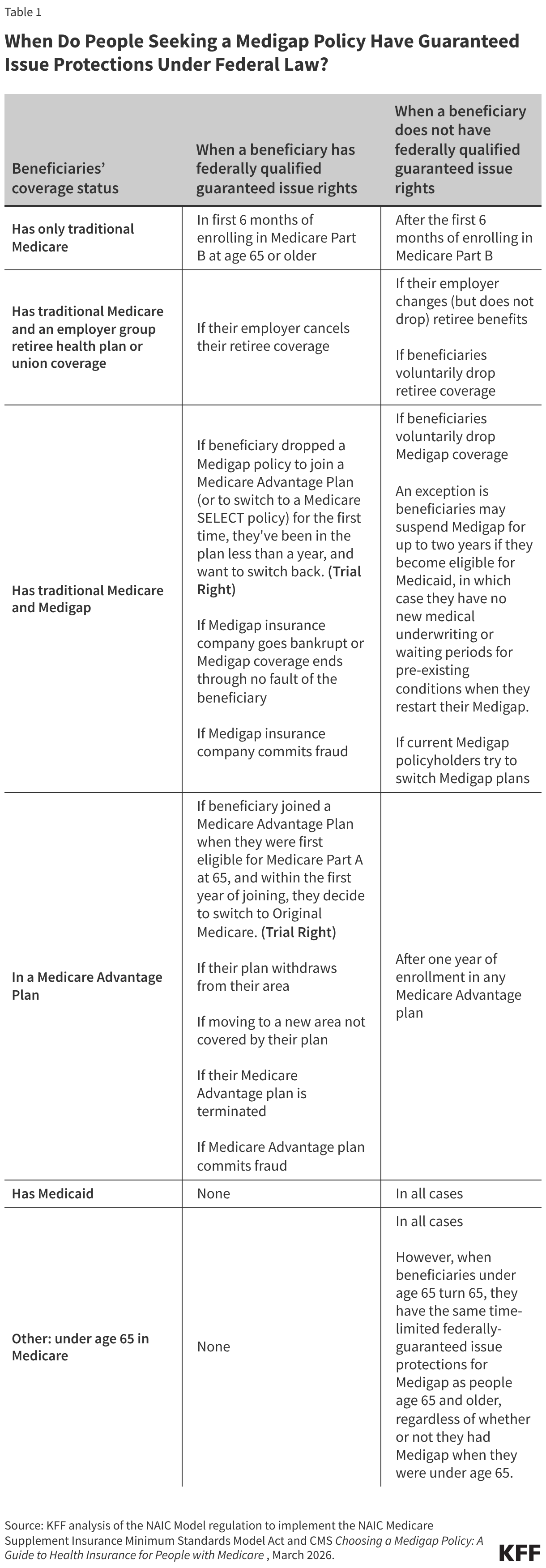 When Do People Seeking a Medigap Policy Have Guaranteed Issue Protections Under Federal Law? (Table)