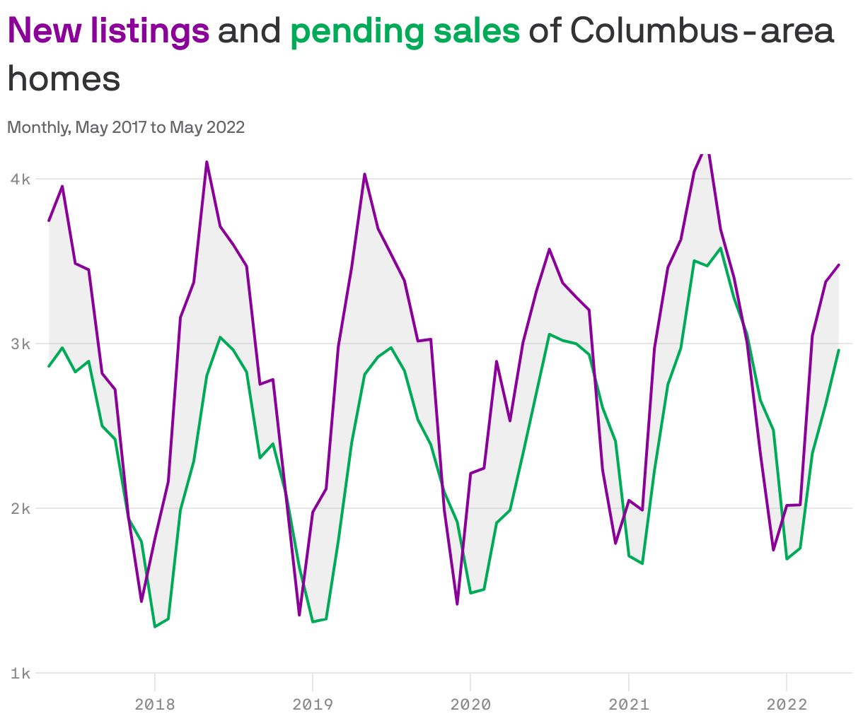 <b style='color: #8a0098'>New listings</b> and <b style='color: #00ab58'>pending sales</b> of Columbus-area homes