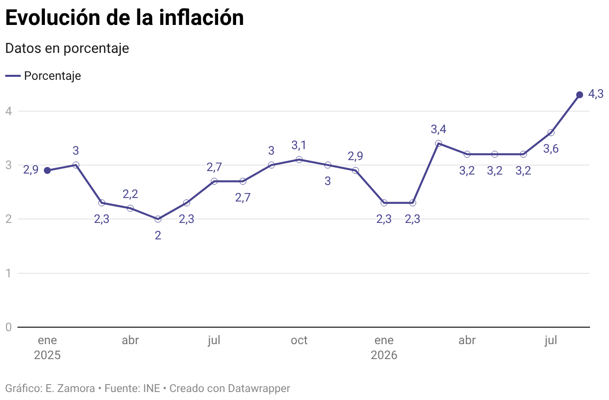 Evolución de la inflación (Líneas)