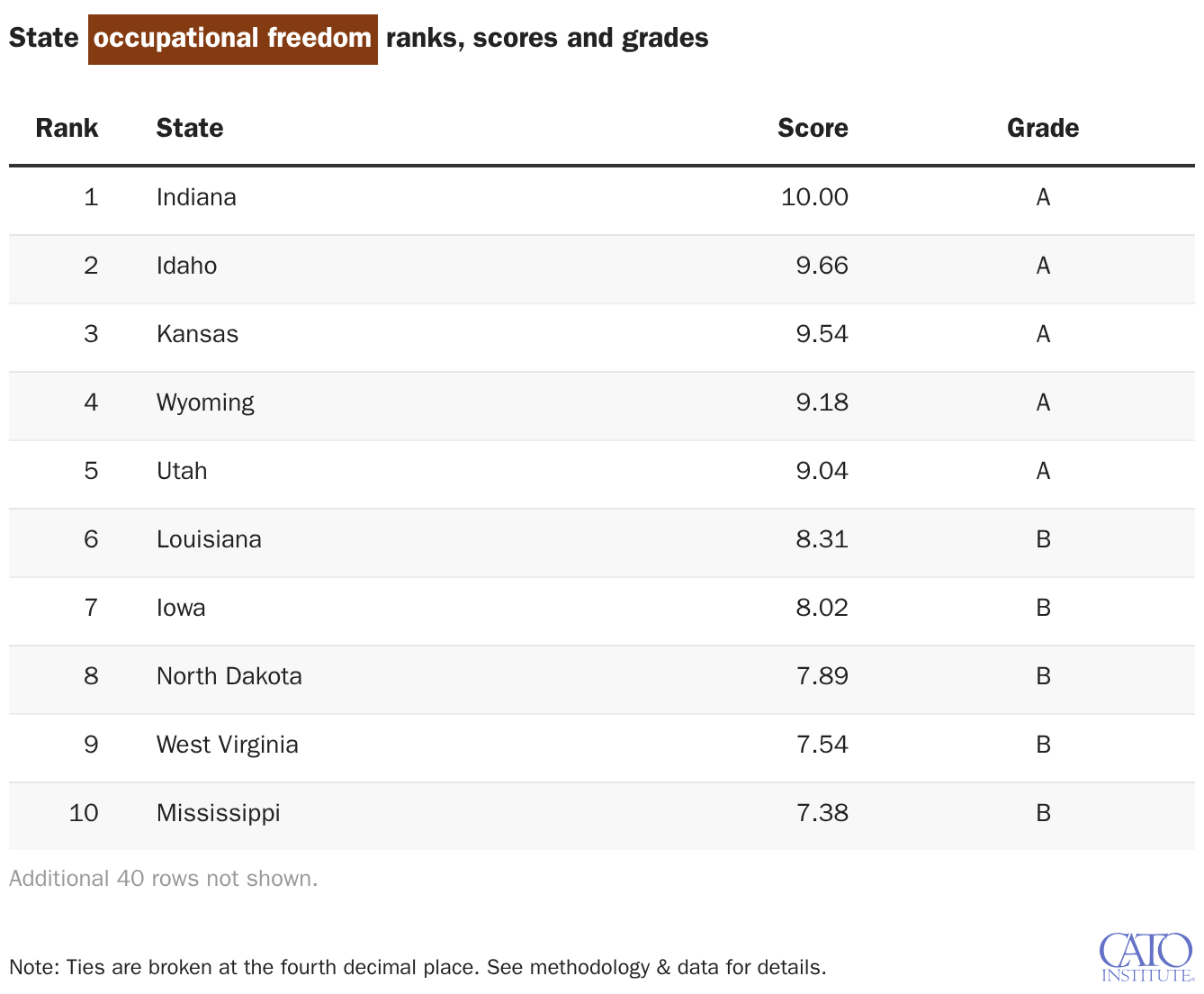 State occupational freedom ranks, scores and grades